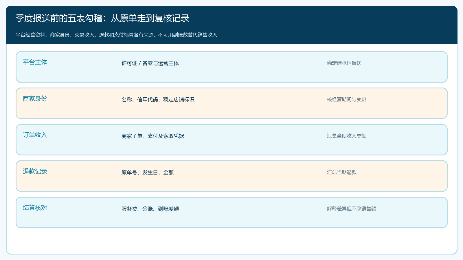 涉税信息报送前的五类来源资料与核对关系