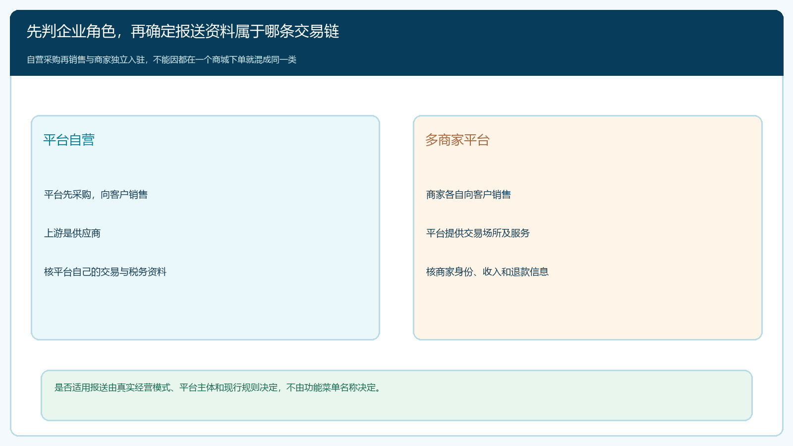 平台自营采购与商家独立销售的两种交易链