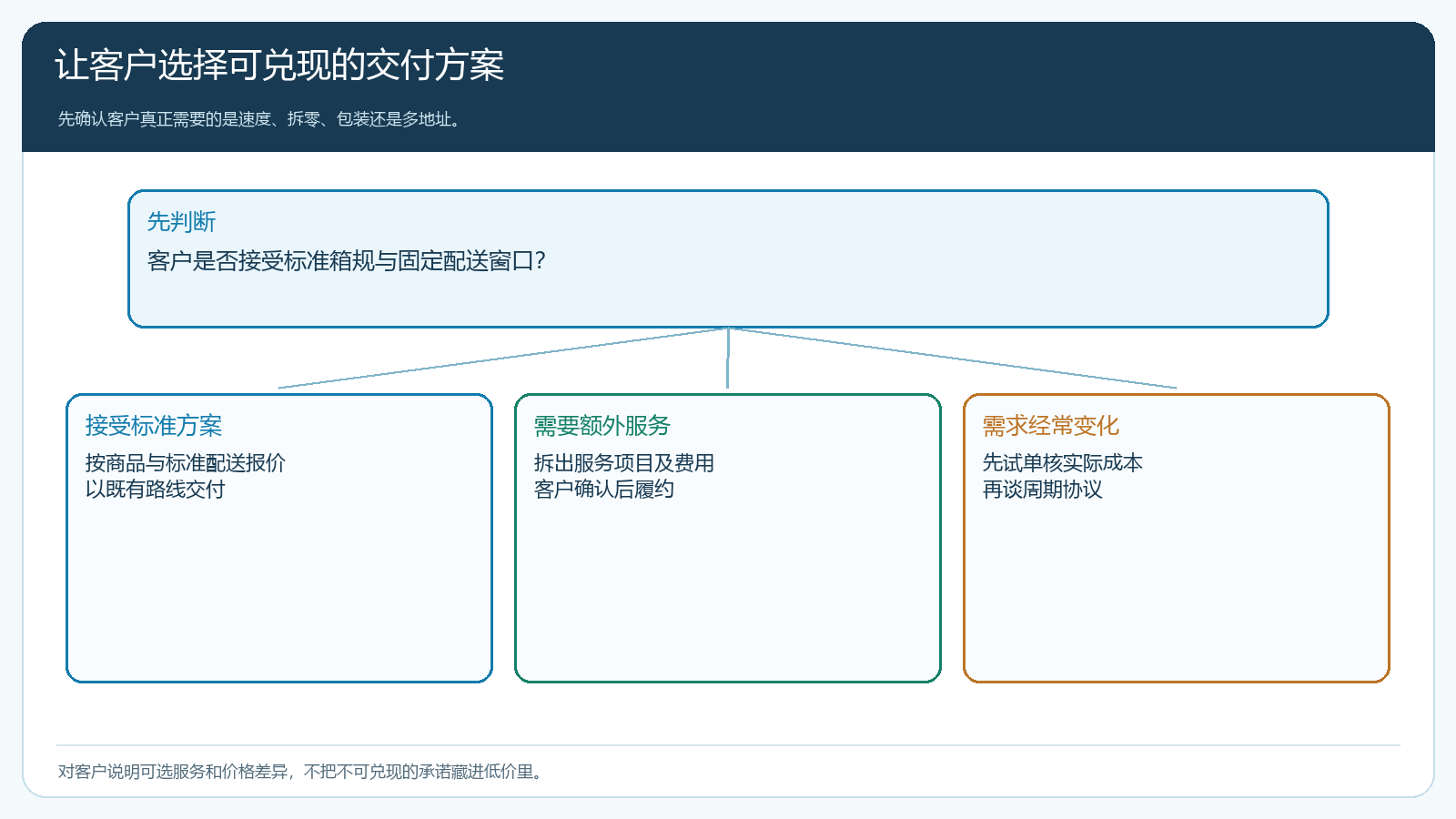 客户可以选择标准配送、特殊服务或先试单评估的报价分支