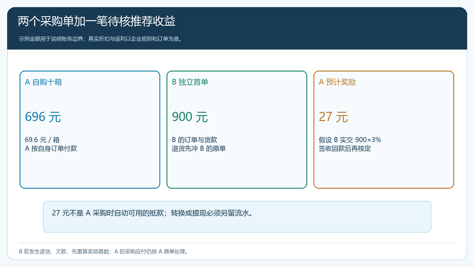 A货款B货款与A推荐收益的样单资金关系