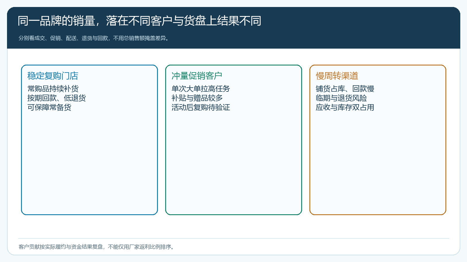 稳定复购、促销冲量和慢周转渠道的订单及资金结果对照