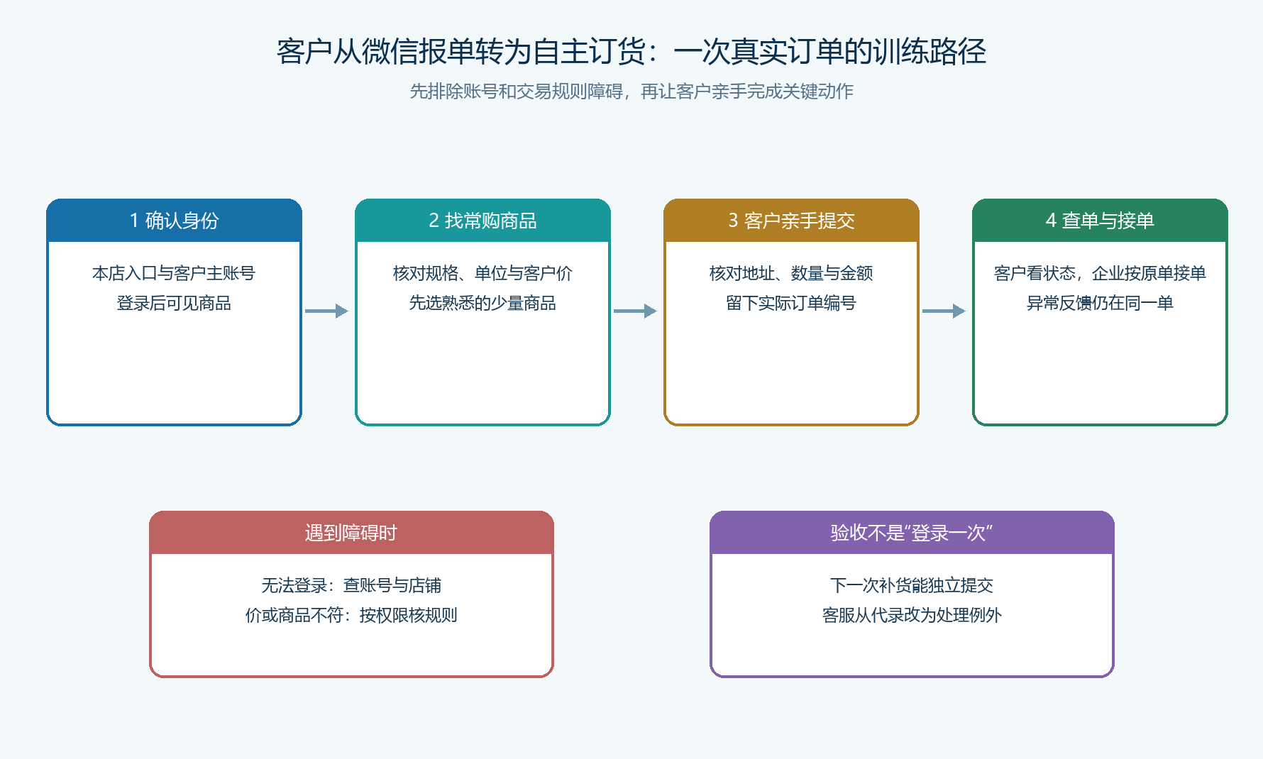 从正确账号到首次自主提交并查单的训练路径