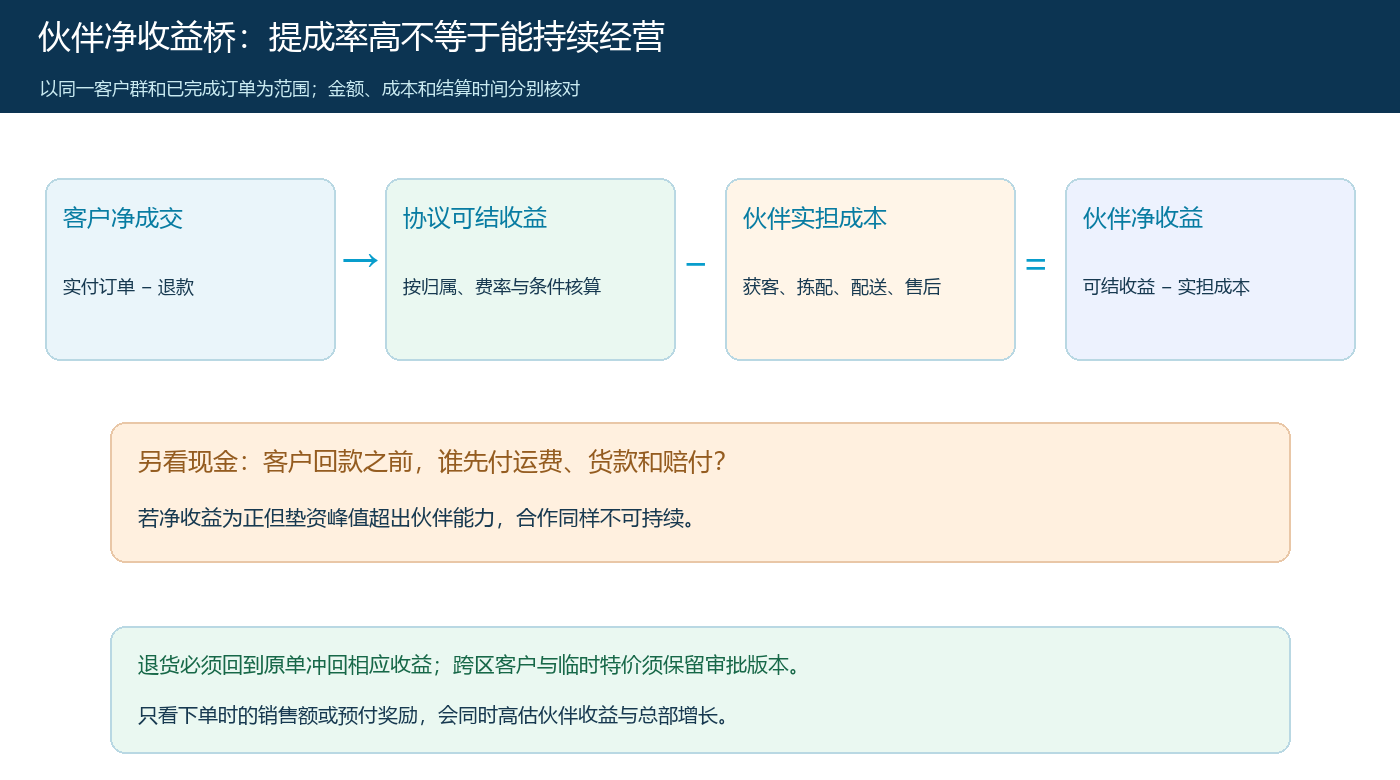 合伙人单笔订单的净收益与现金检查