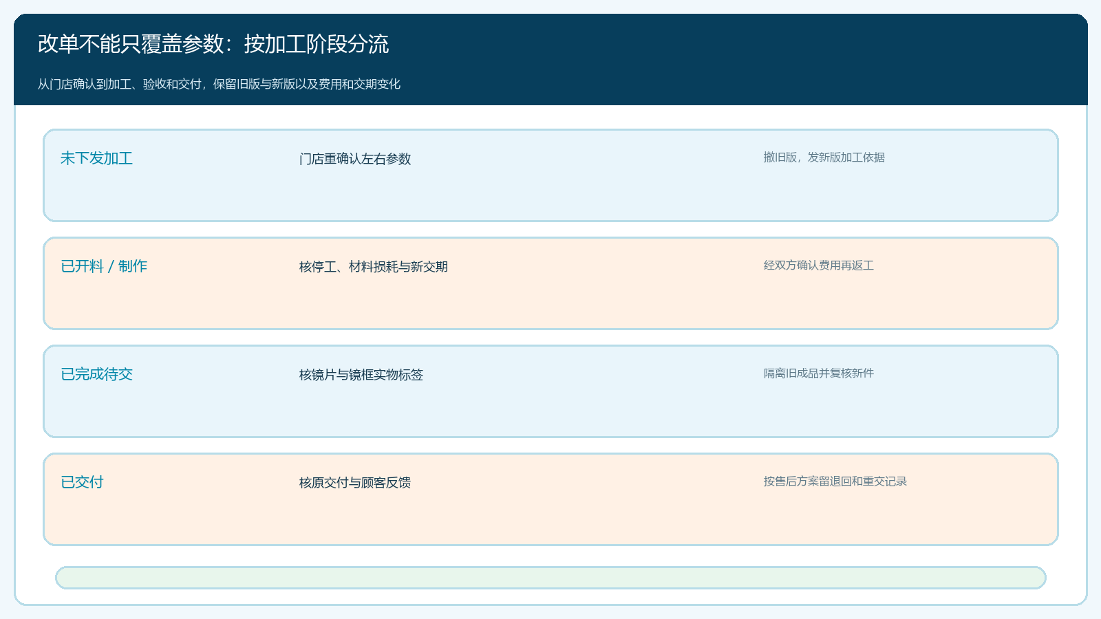 不同加工阶段修改左右参数时的确认、费用与交付分流