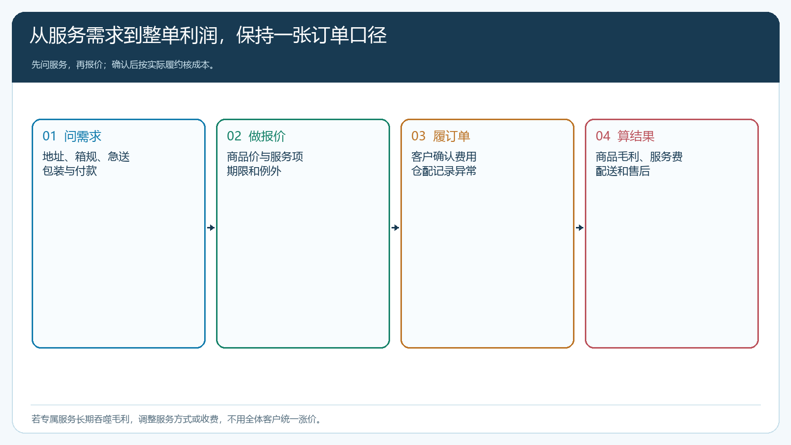 不同服务要求的客户从需求确认、报价、订单履约到整单复盘的流程