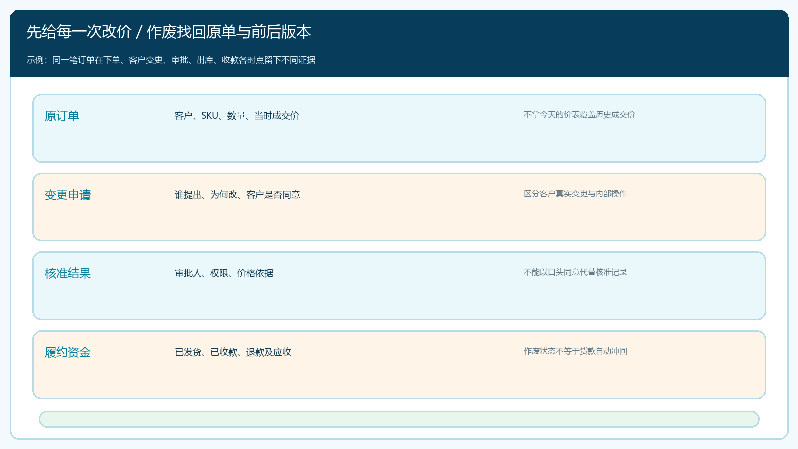 同一原订单从成交约定到履约资金的证据链