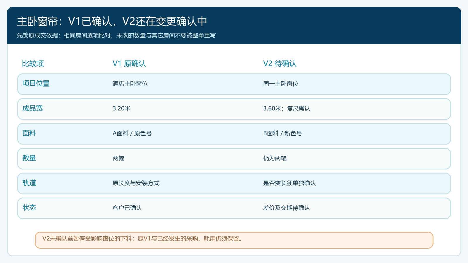 软装定制单旧版与待确认新版逐项差异图
