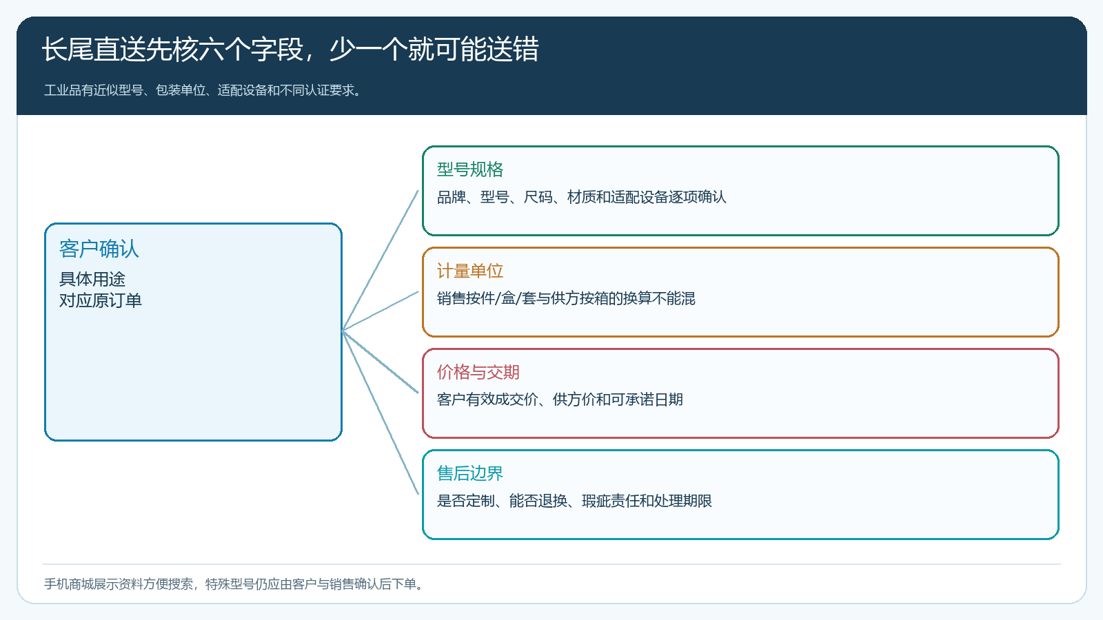 长尾工业品从客户用途、型号规格、单位、价格交期到退换边界的核对结构