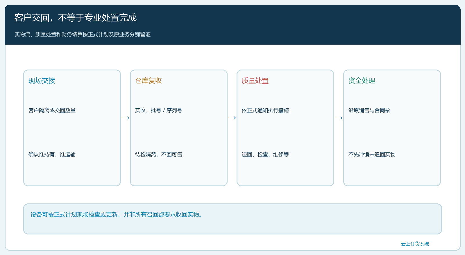 回收实物、专业处置与资金结算三账不混用