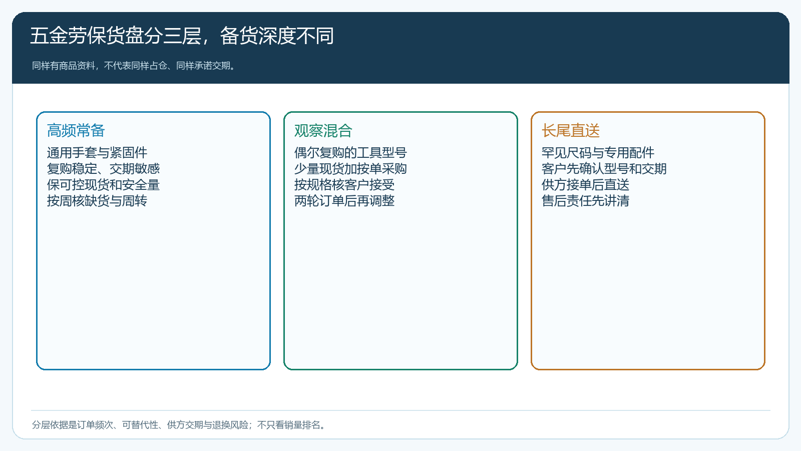 高频常备、观察混合和长尾直送三种货盘的客户需求与备货边界