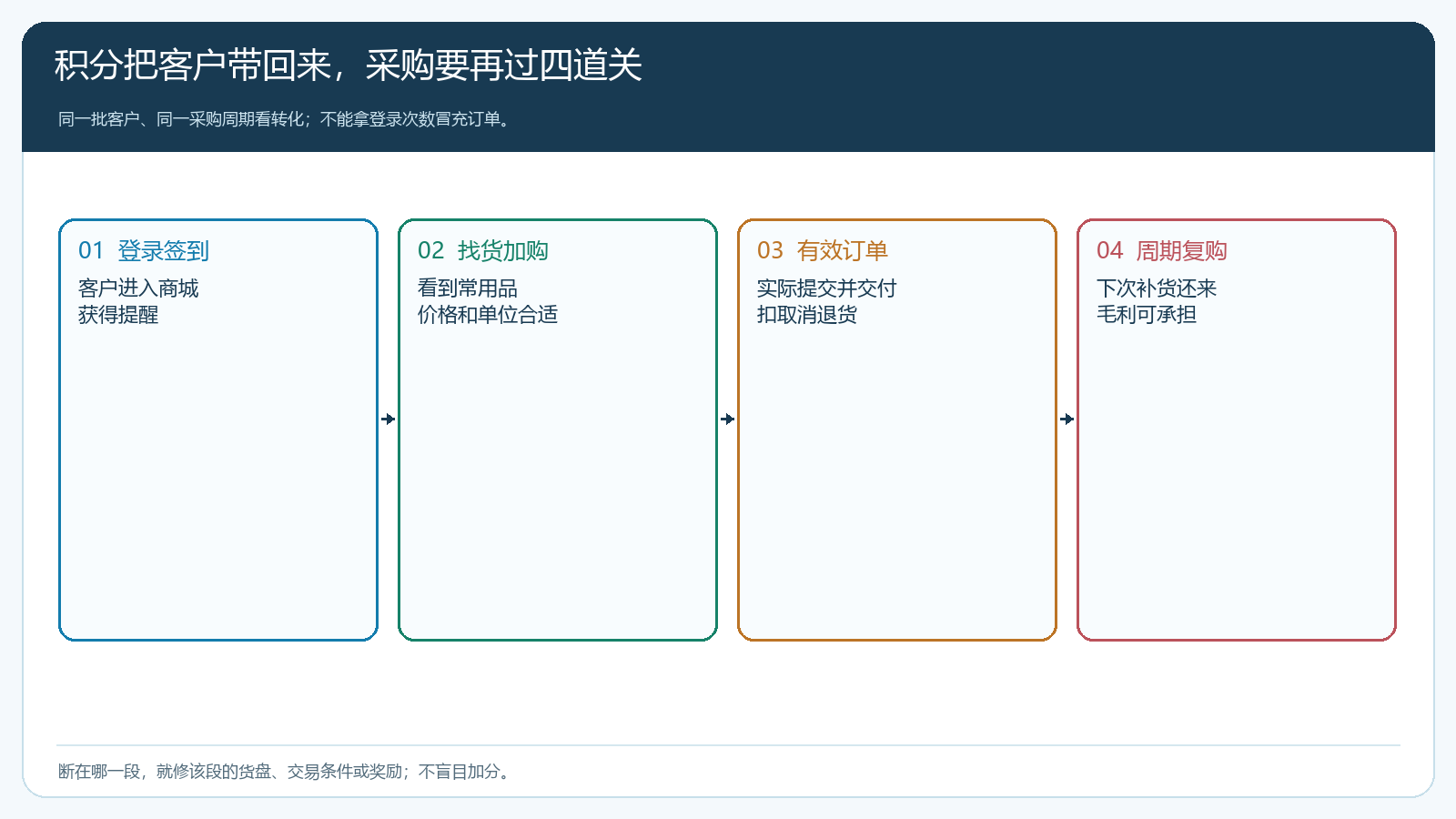从签到登录到找货下单和复购的行为漏斗
