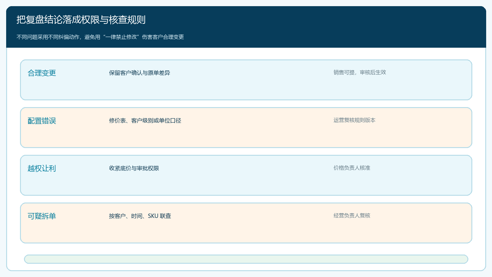 不同改价作废原因对应的权限和规则整改