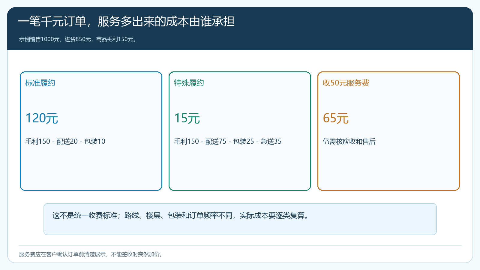 千元订单标准服务、特殊服务与附加服务费下的整单贡献演算