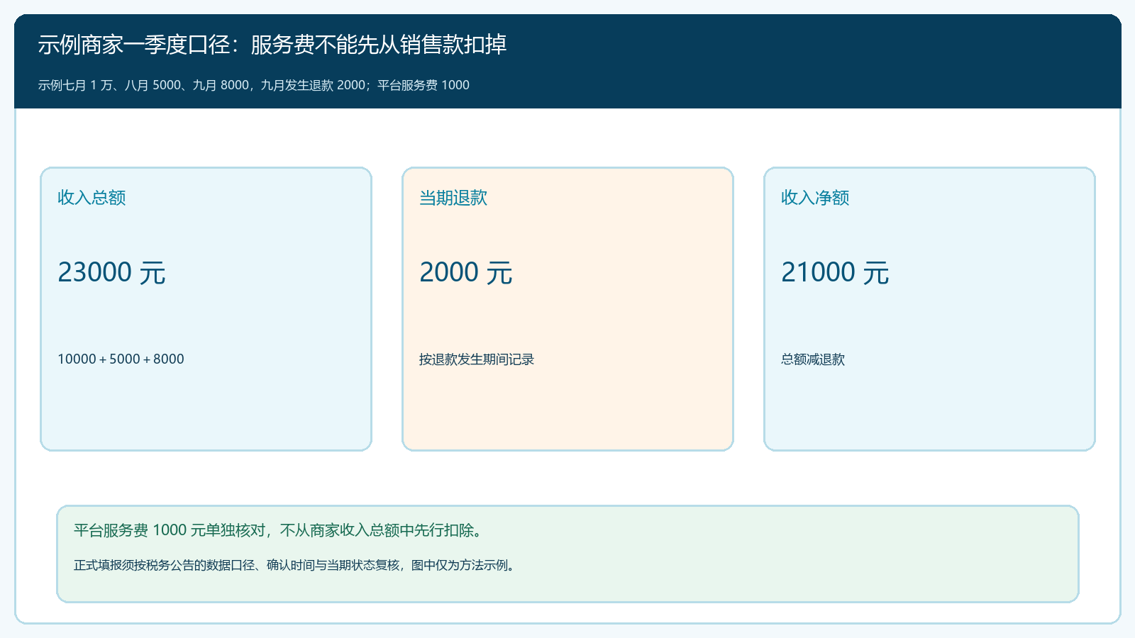 商家收入总额、当期退款和收入净额的示例