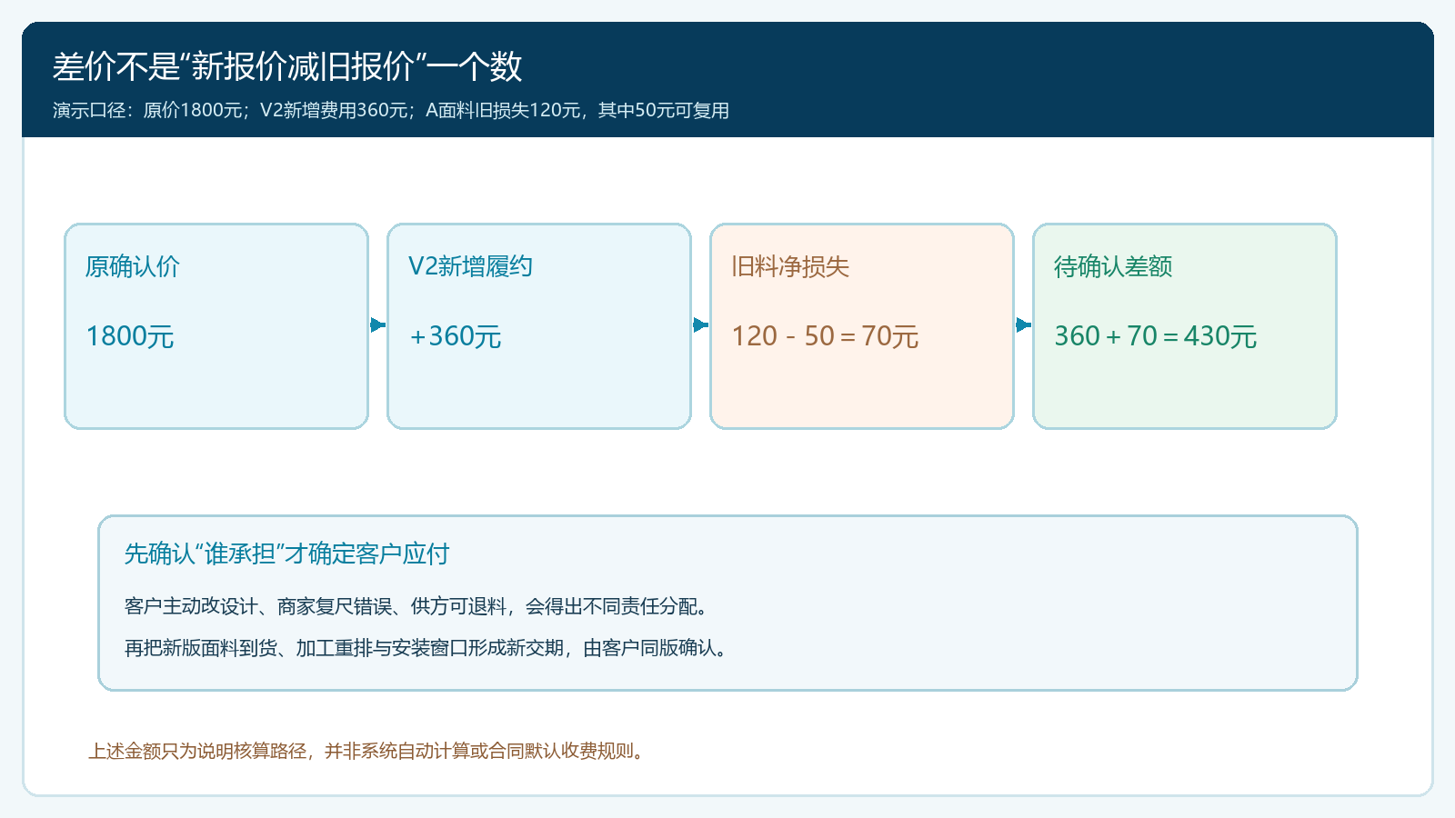 软装改单从旧价旧料到新报价与新交期的核算桥图