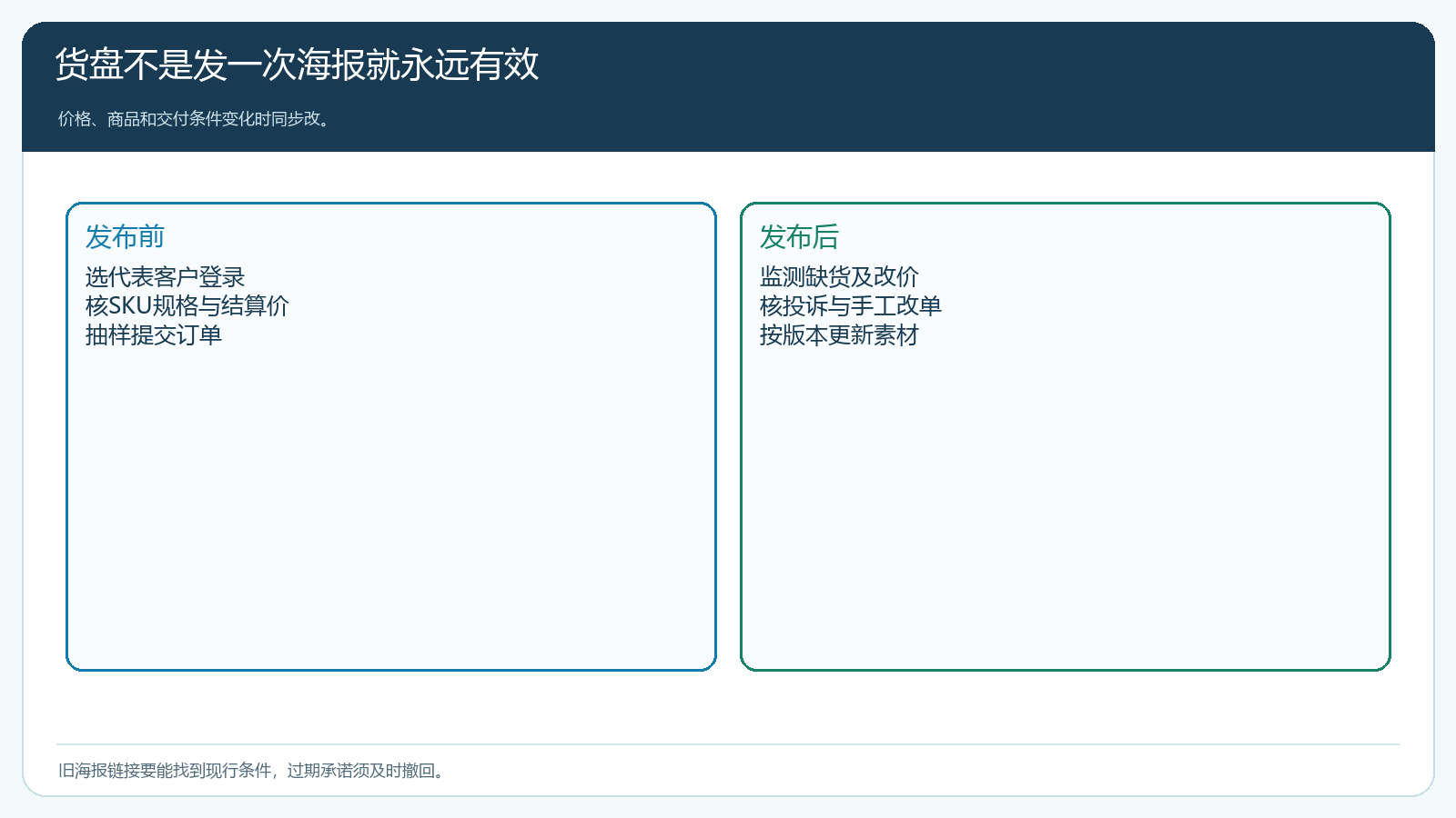 货盘发布前核验与发布后变更复盘