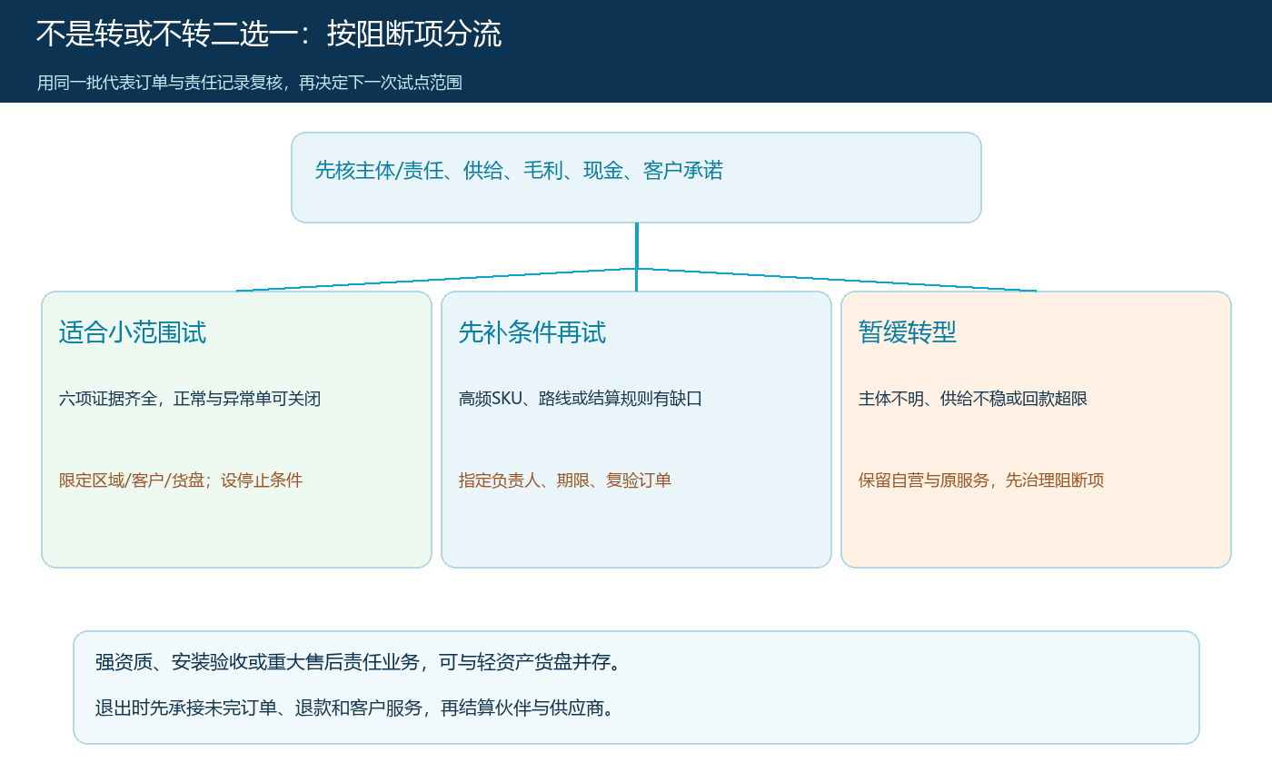 适合试点、先补条件、暂缓转型的分流决策