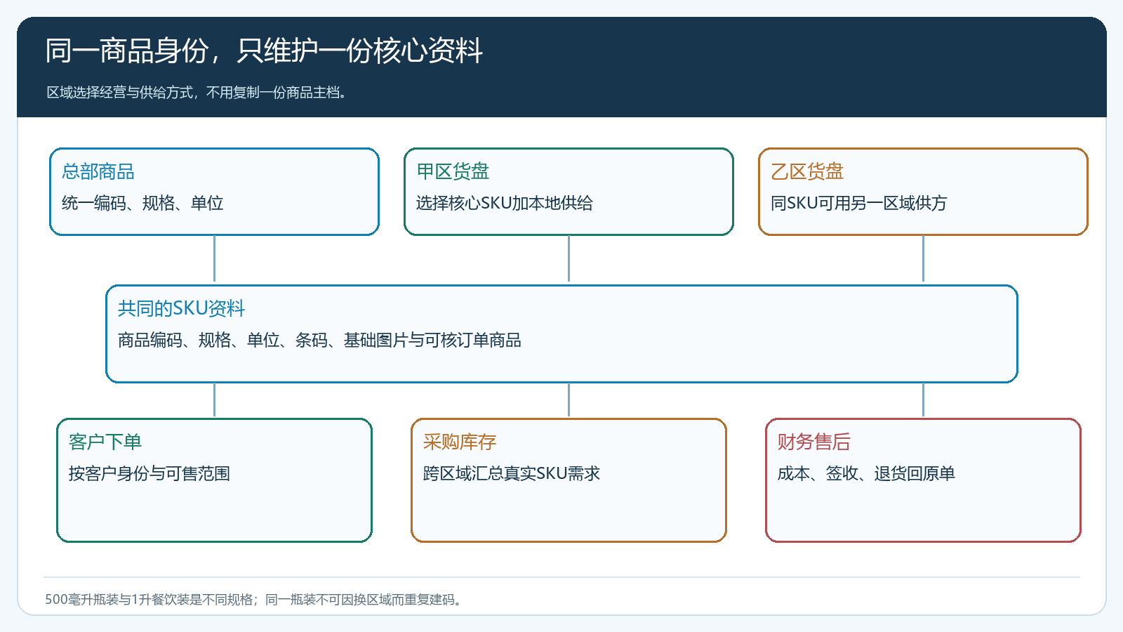 统一SKU与各区域可售货盘的分层结构图
