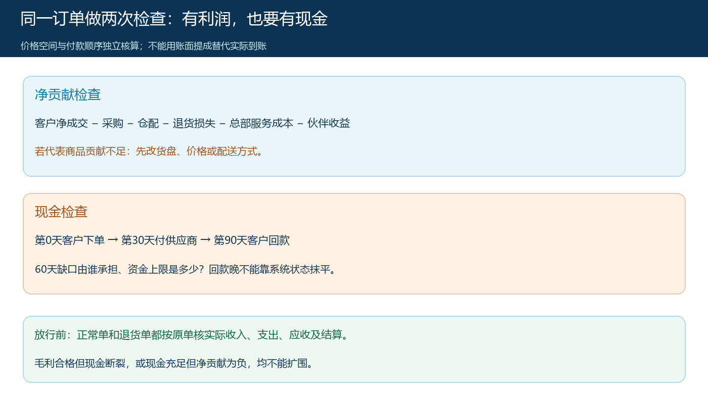 同一订单的价格空间与现金时序