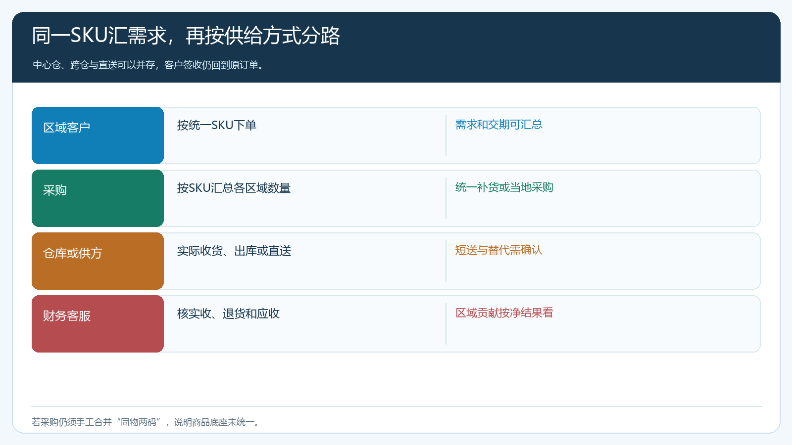 统一商品编码下的区域需求汇总与供给分流图