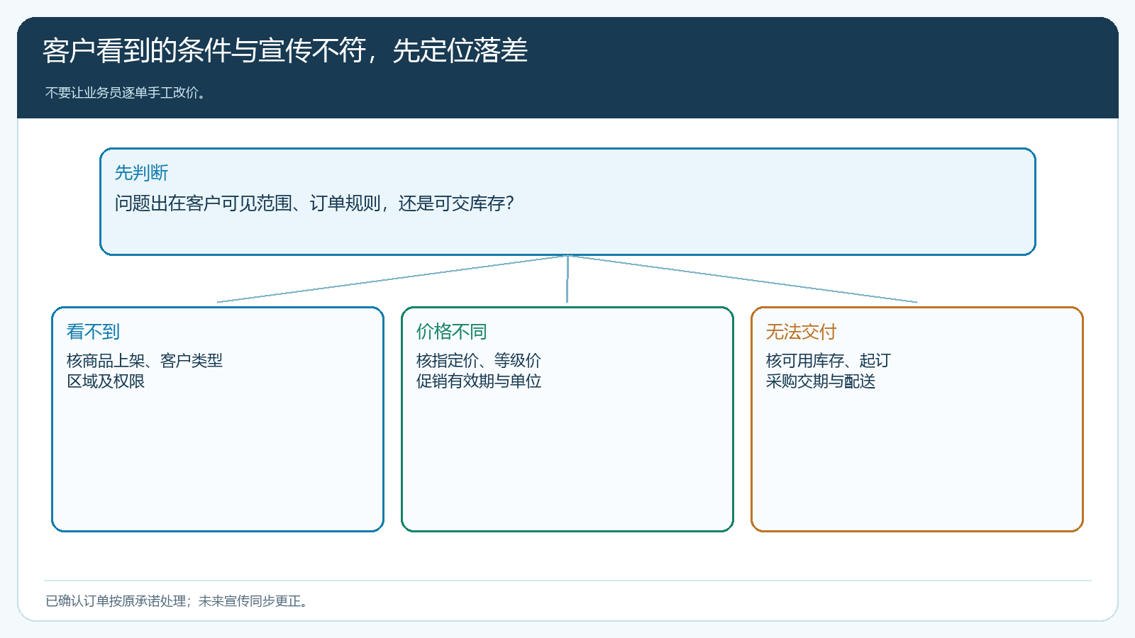 客户所见货盘与实际下单条件不符时的分流