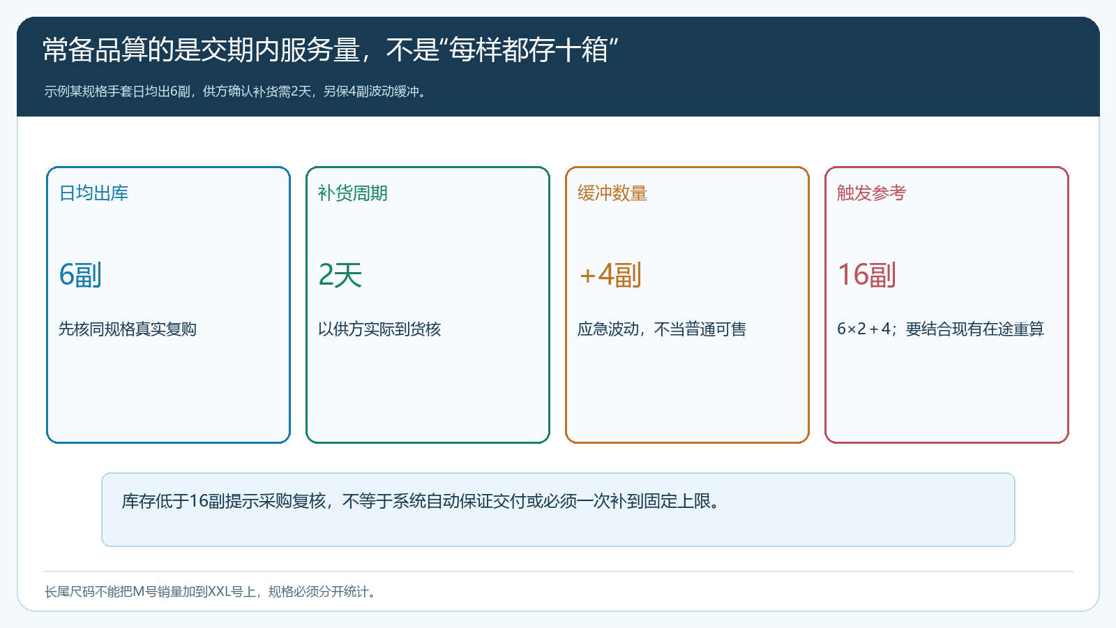 按同规格手套的日均出库、供方补货周期和波动缓冲估算采购复核点
