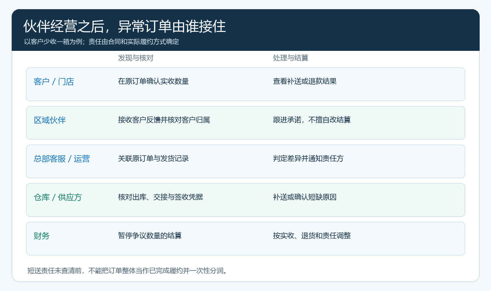 客户少收一箱时客户、区域伙伴、总部、供方和财务的处理责任泳道图