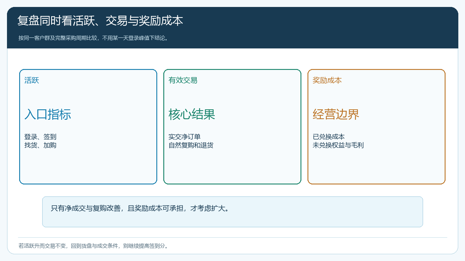 积分活动评估登录订单贡献和奖励成本