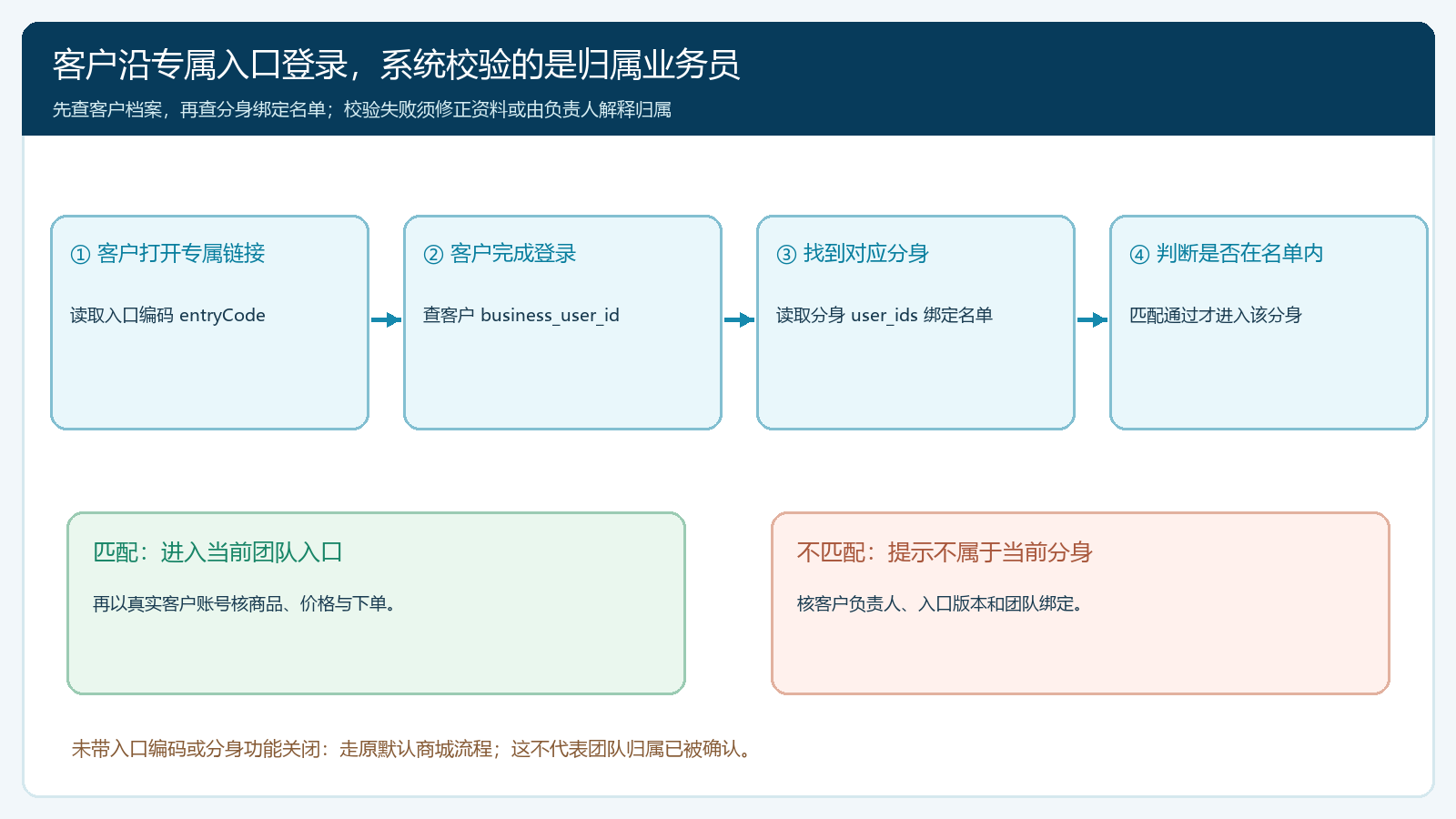 客户沿分身入口登录时的归属业务员校验时序