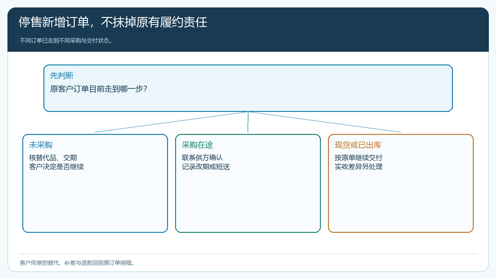 已成立订单按采购与履约状态分层处置图