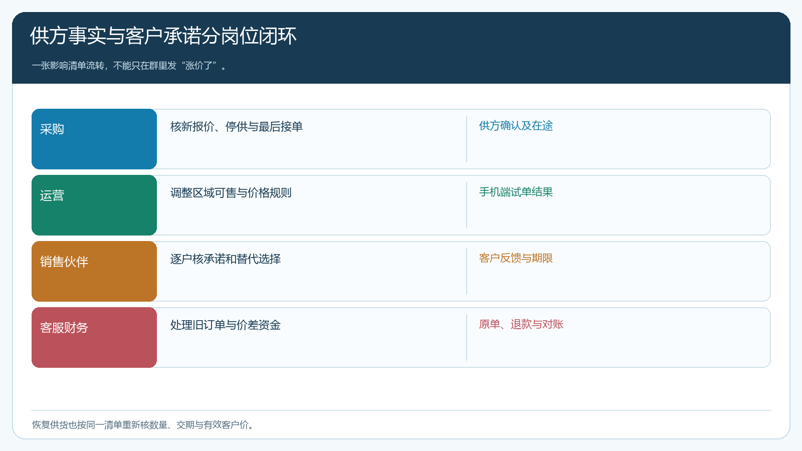 采购运营销售区域伙伴的变动通知责任泳道图