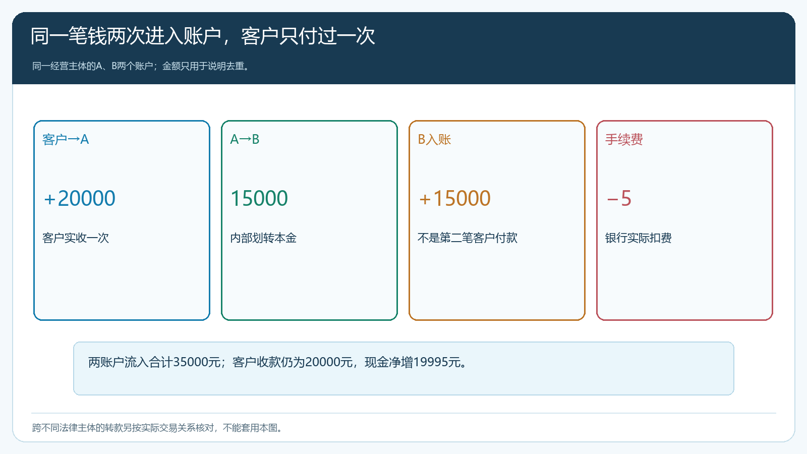 客户付两万元后再调拨一万五千元,为什么账户流入合计三万五千元