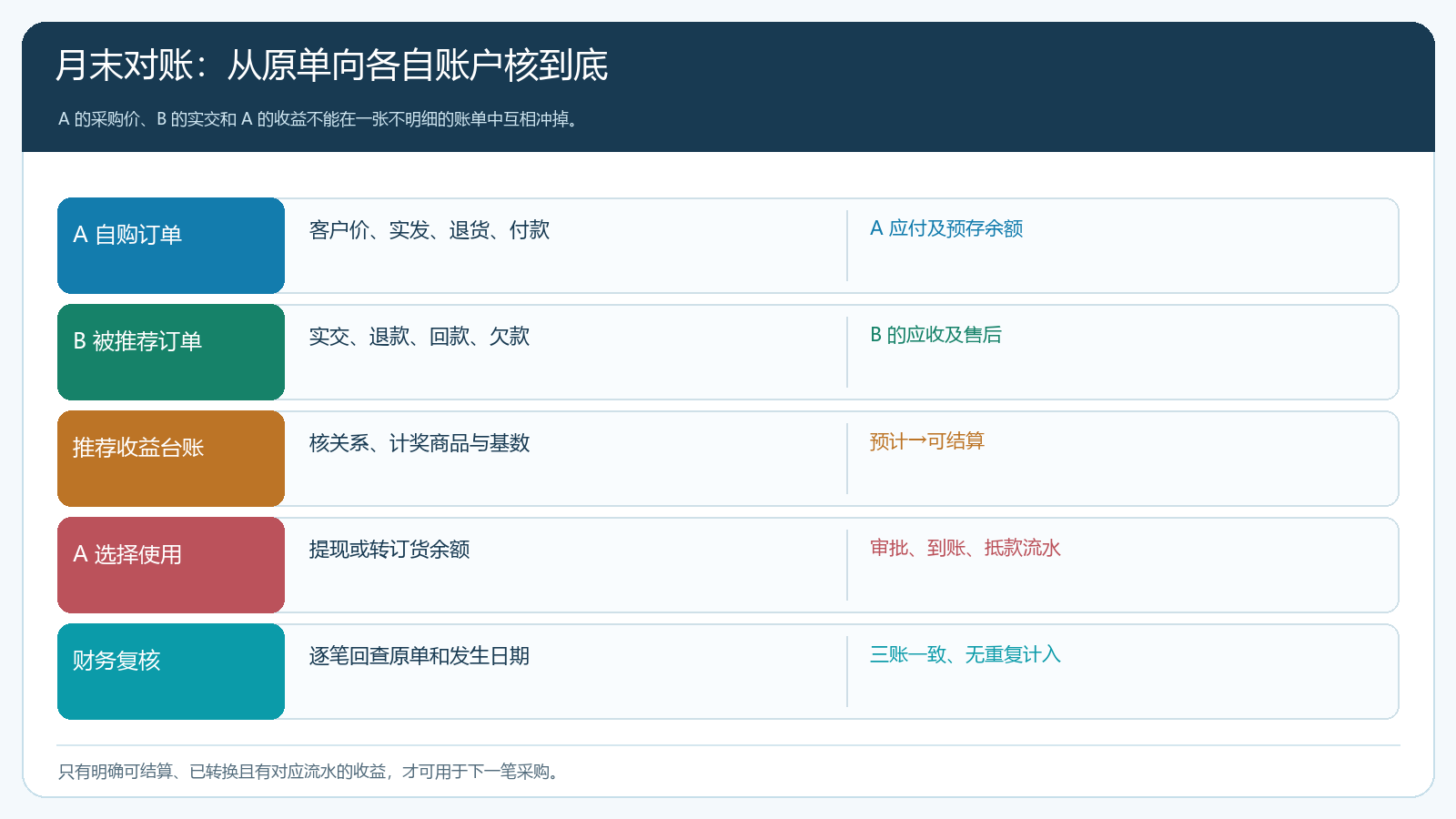 A自购订单B被推荐订单与两类账户的月末核对链