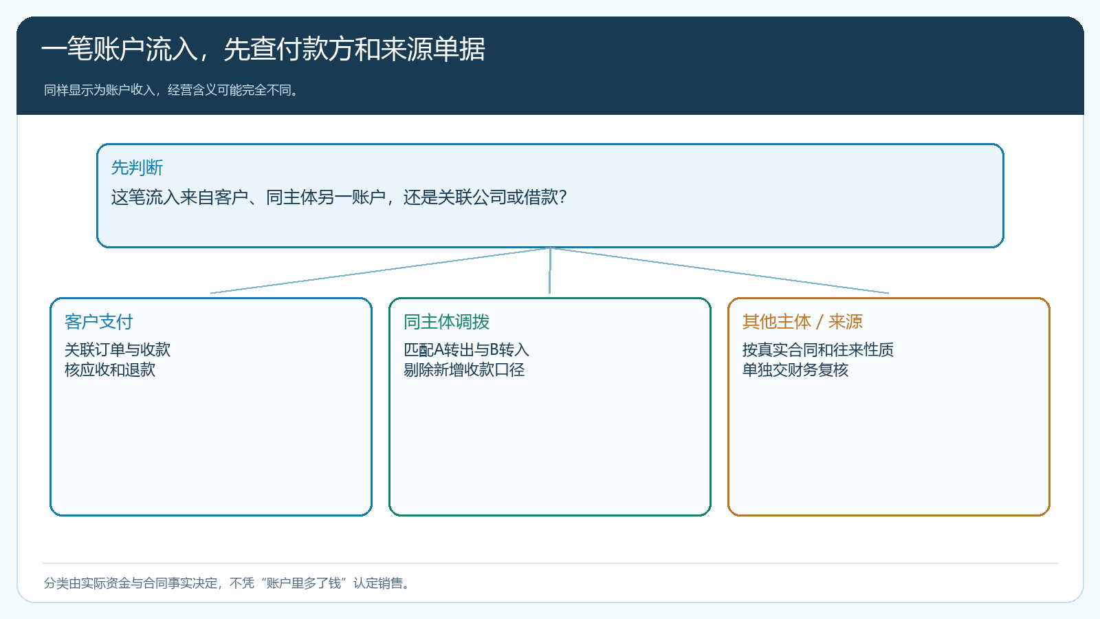 客户付款、同主体内部调拨与其他主体资金流入的性质判断图