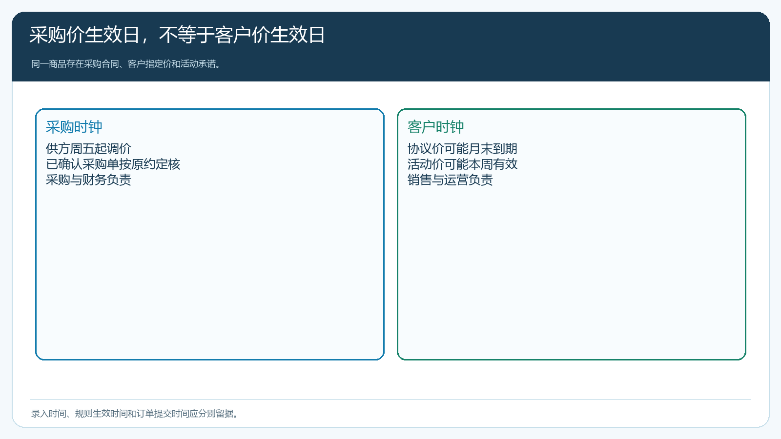 采购调价与客户价格生效的双时钟图