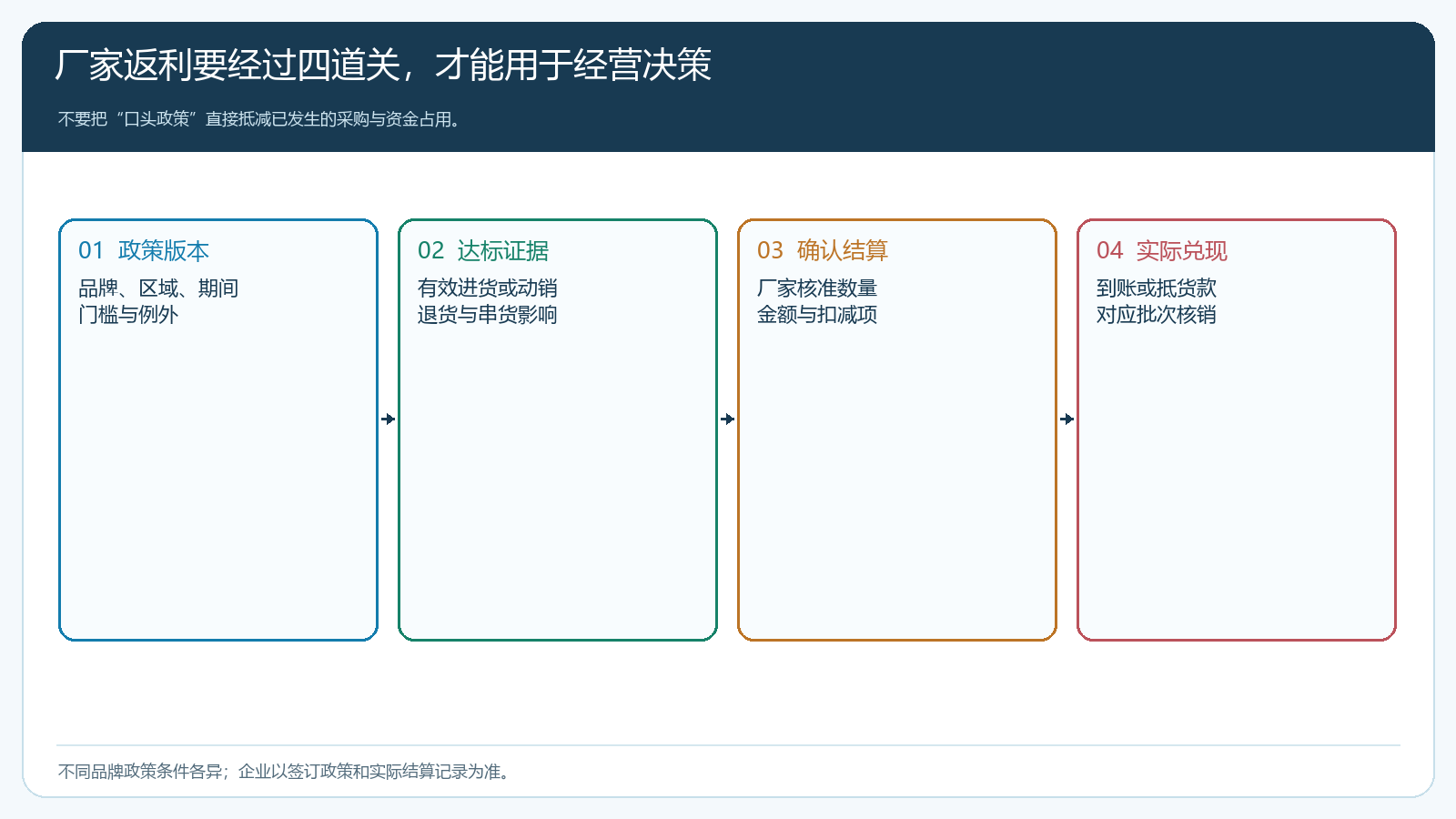 厂家政策版本、达标证据、结算确认和实际兑现四道返利核验关口