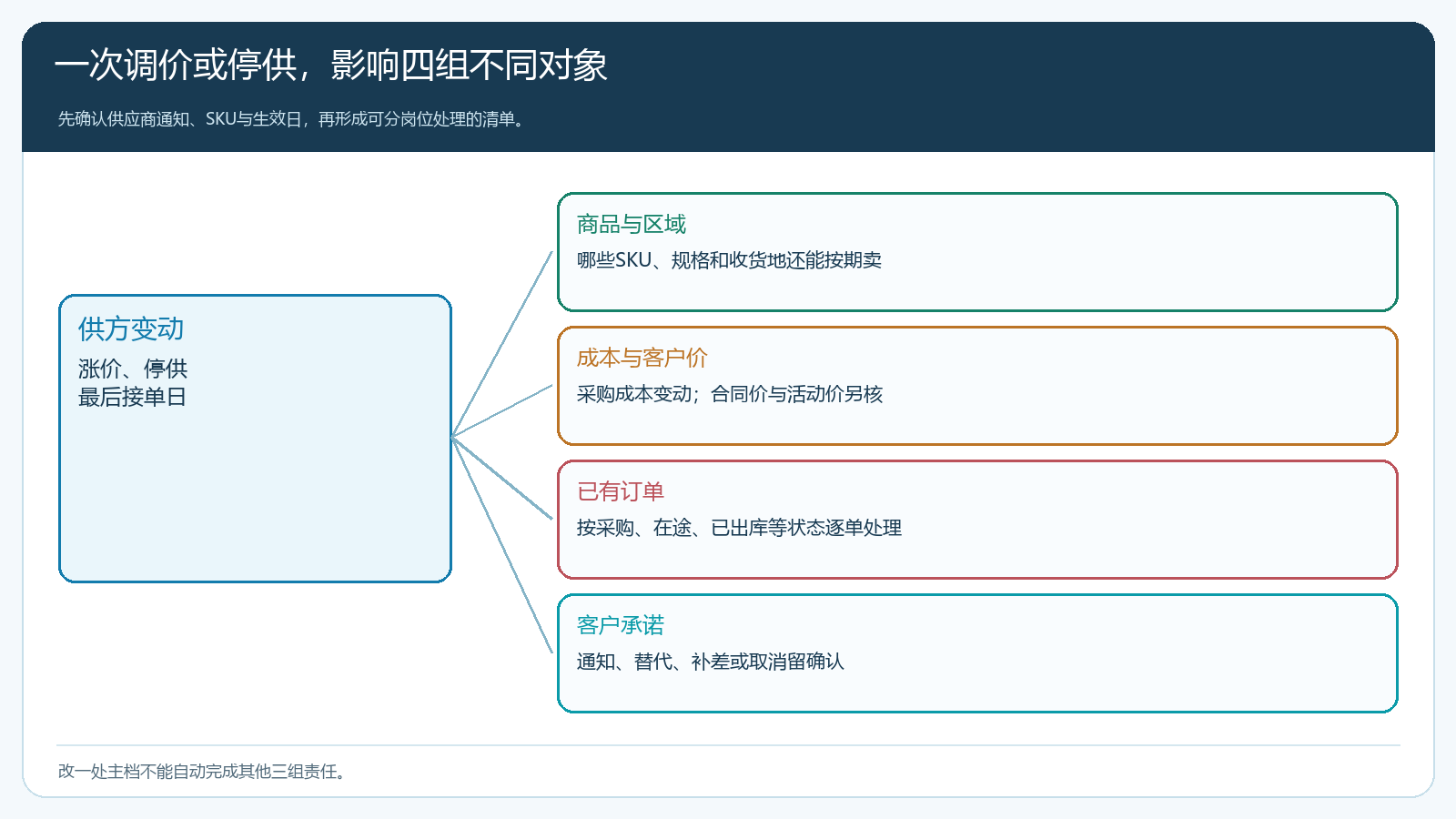 供应变动从SKU到区域和未完订单的影响展开图
