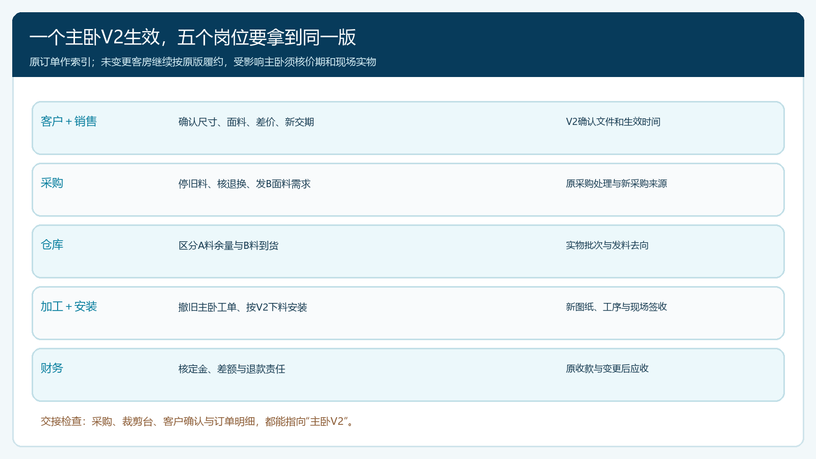 客户销售采购仓库加工财务围绕同一变更版本的交接泳道图