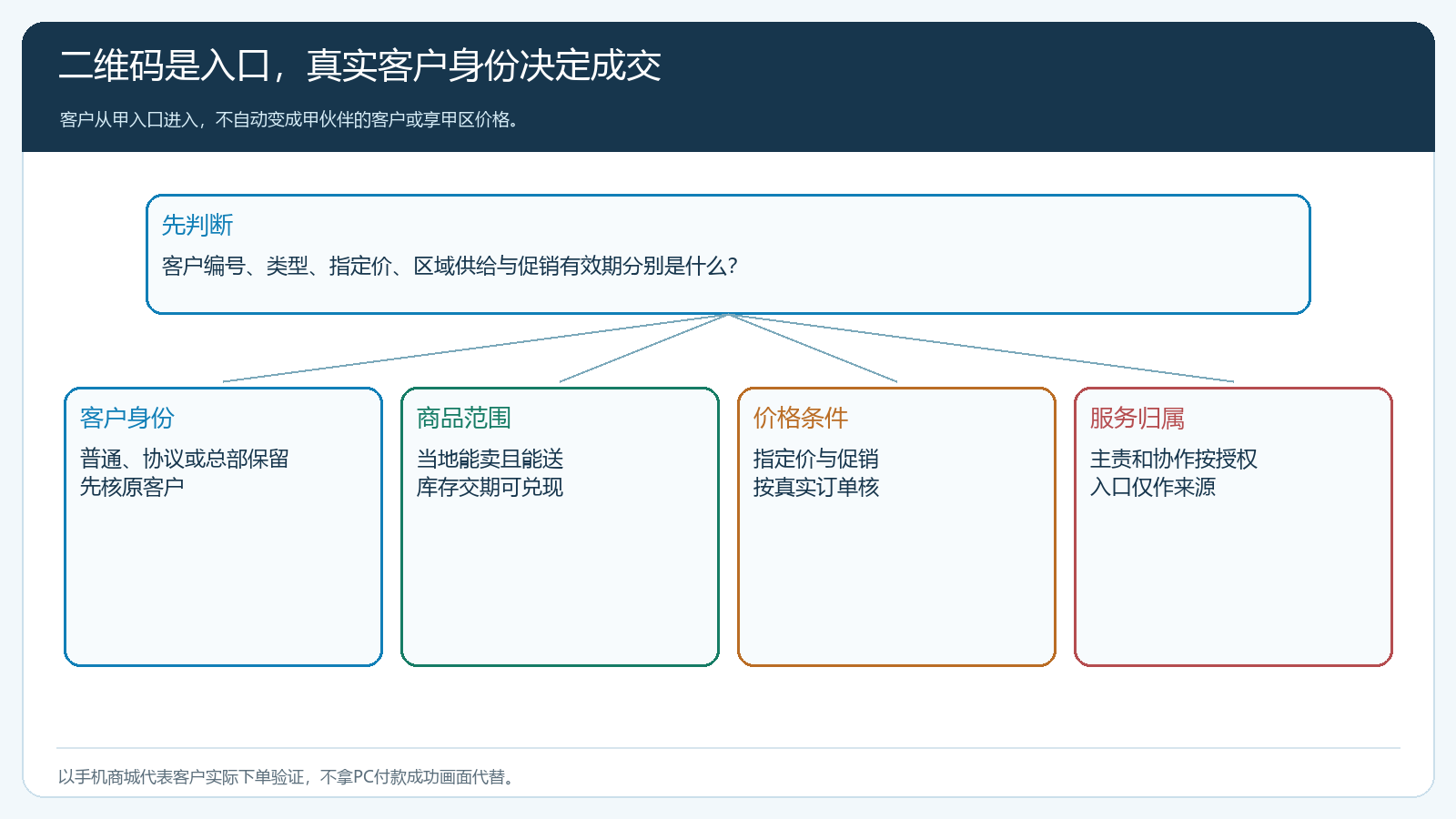 客户登录分身后身份价格与可售范围校验路径