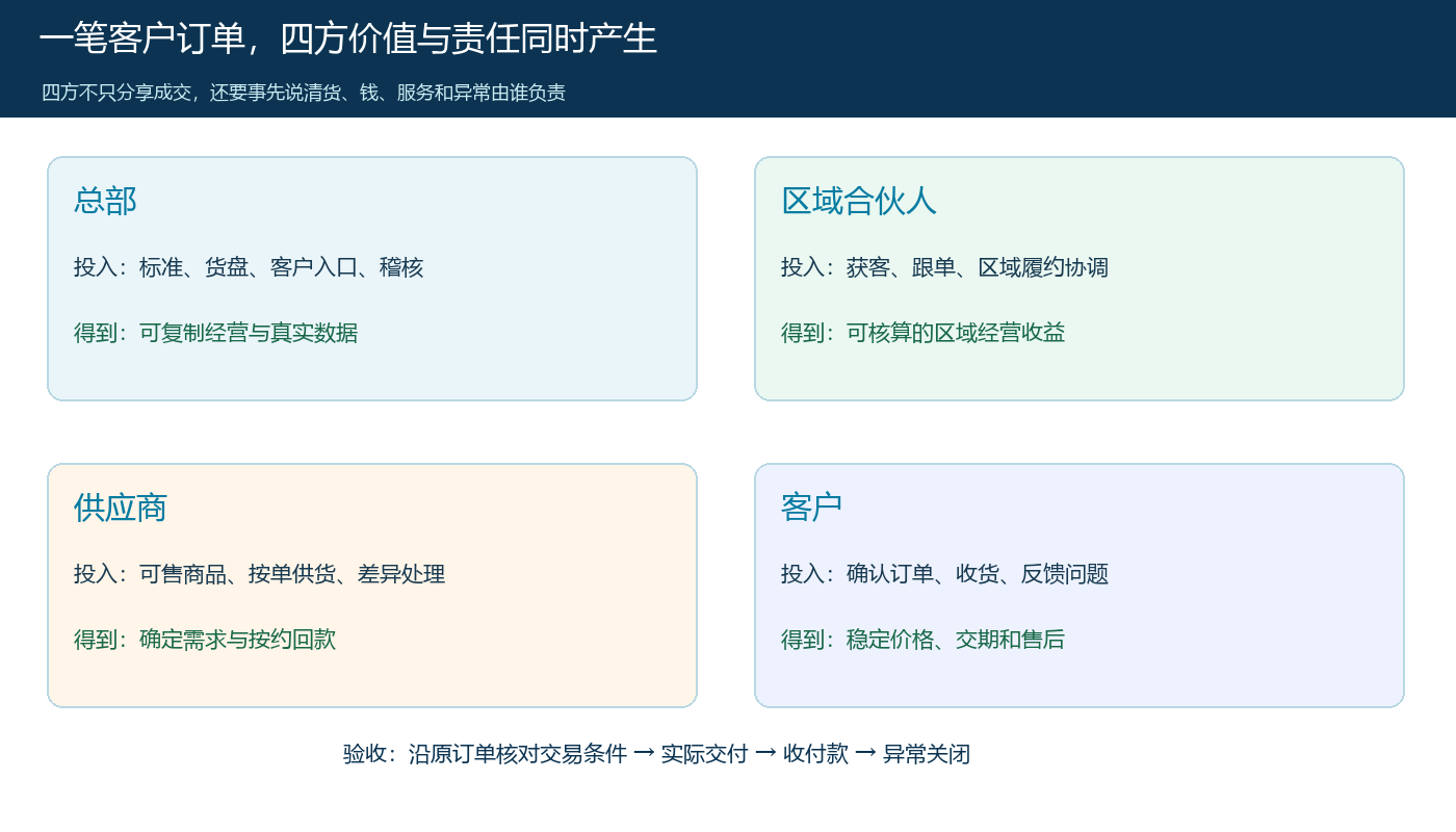 四方价值交换与责任流