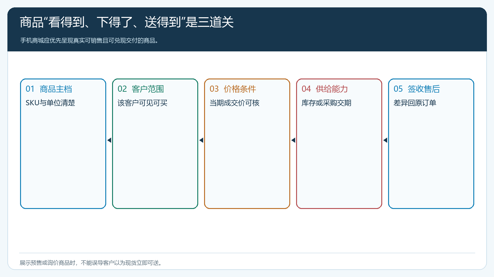 客户可见可卖可送三道条件与异常回退图