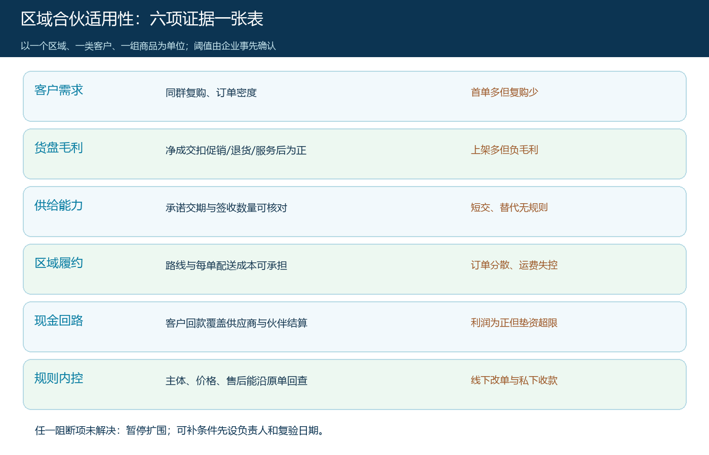 区域合伙适用性六项证据矩阵