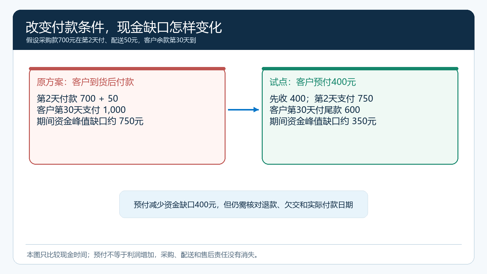 同一笔订单在月结与预收四百元两种条件下的资金峰值时间轴