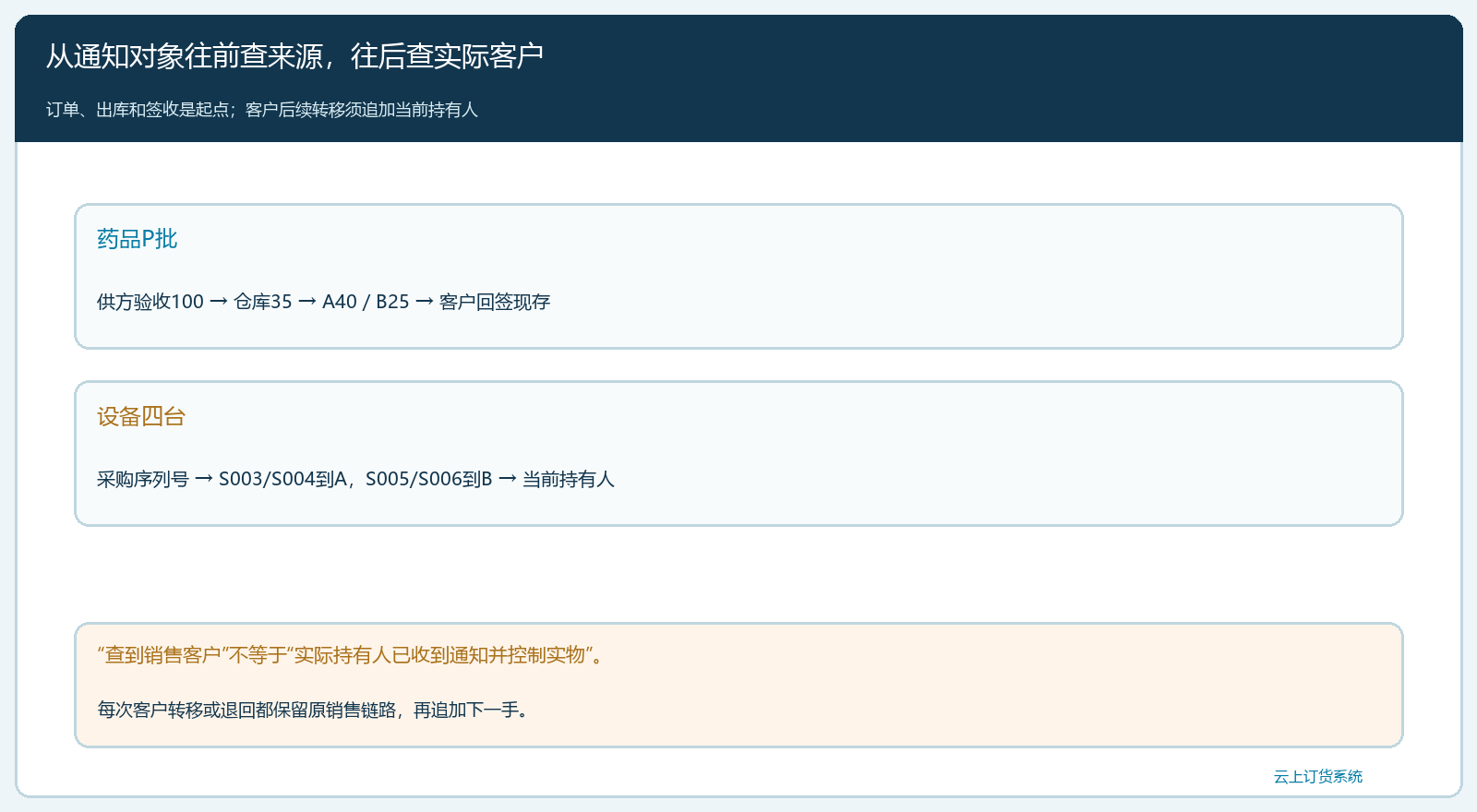 从采购与销售单反查药品和设备实际接收方