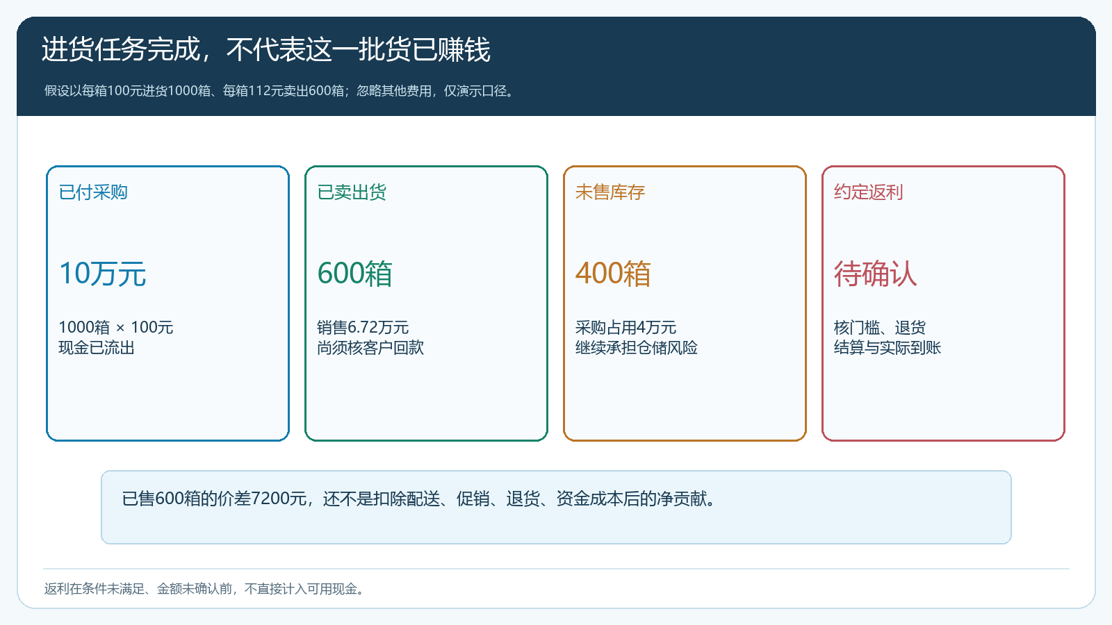 假设进货1000箱、售出600箱时的已付采购、未售库存、销售价差与待确认返利