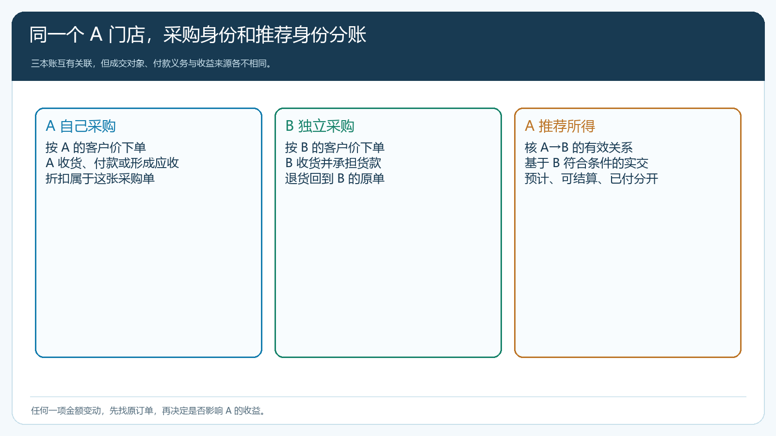 A门店采购B门店采购及A推荐收益的三本账