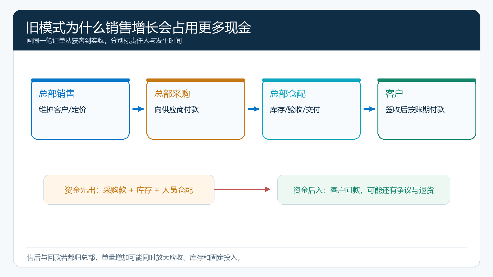 按客户经营、供货、交付和资金责任核对旧模式的业务责任图