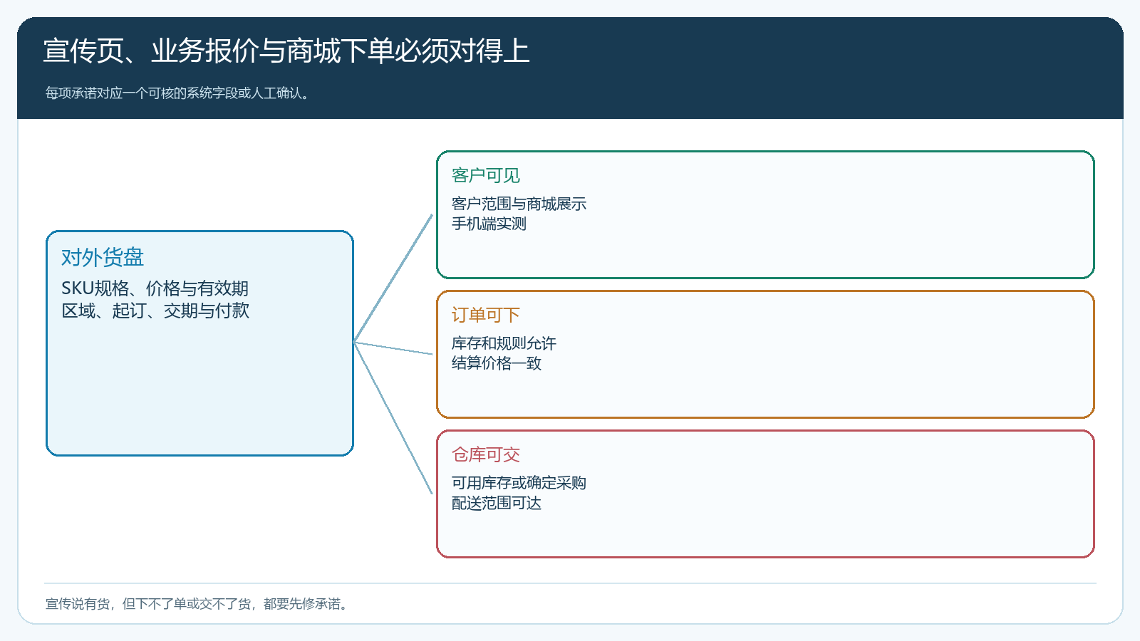 对外货盘承诺与商城交易条件的三重核对