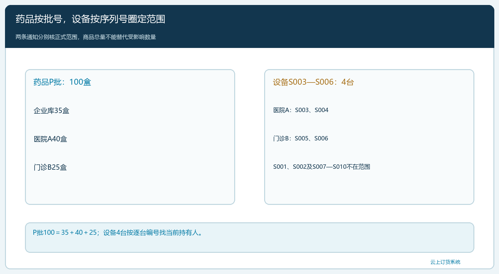 药品按P批一百盒、设备按四个序列号圈定范围