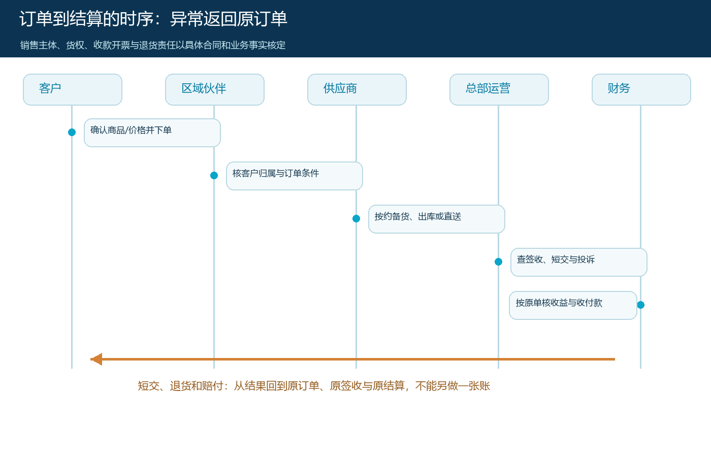 四方订单到结算与售后责任时序